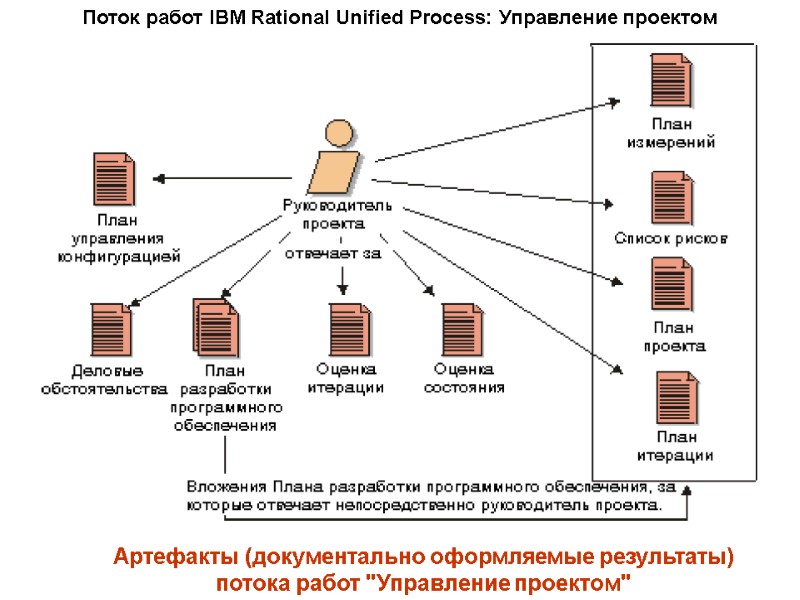 Поток работ IBM Rational Unified Process: Управление проектом Артефакты (документально оформляемые результаты) потока работ